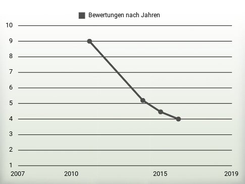 Bewertungen nach Jahren