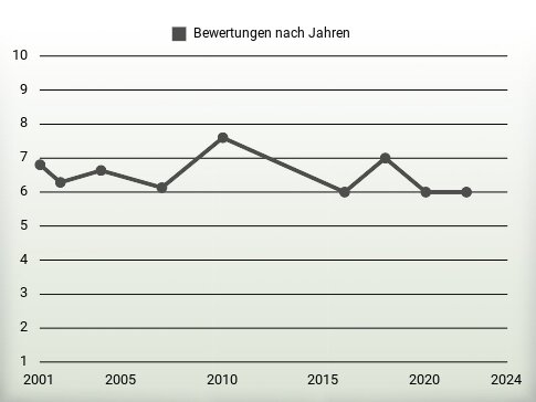 Bewertungen nach Jahren