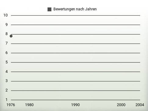 Bewertungen nach Jahren