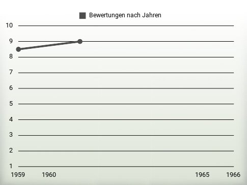 Bewertungen nach Jahren