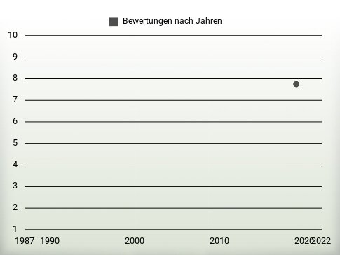 Bewertungen nach Jahren