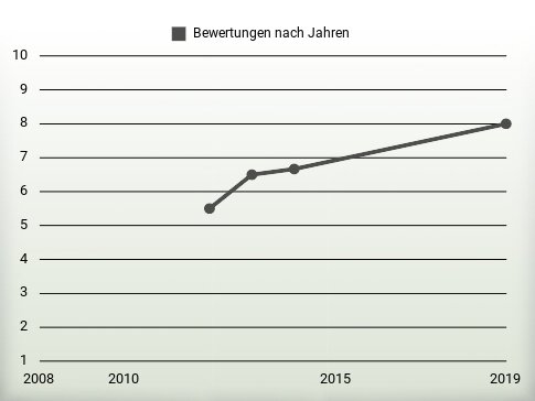 Bewertungen nach Jahren