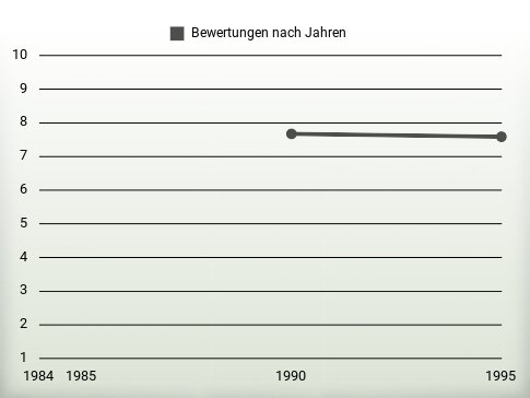 Bewertungen nach Jahren