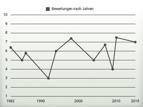 Bewertungen nach Jahren