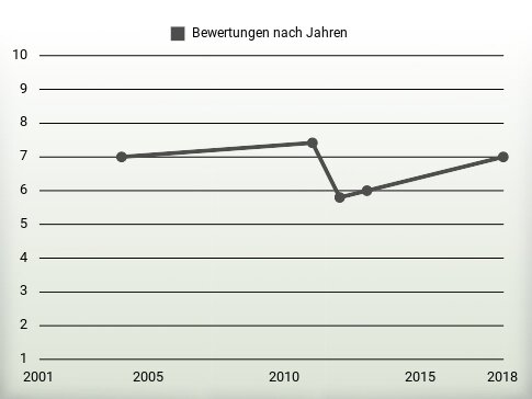 Bewertungen nach Jahren