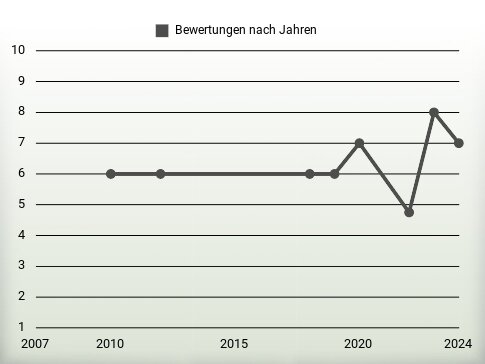 Bewertungen nach Jahren