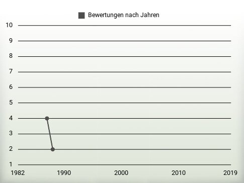 Bewertungen nach Jahren