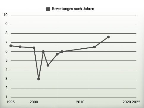 Bewertungen nach Jahren