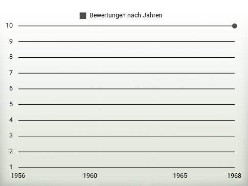 Bewertungen nach Jahren