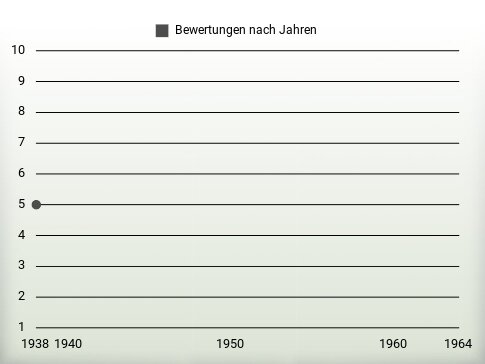 Bewertungen nach Jahren