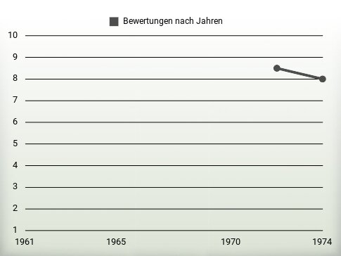 Bewertungen nach Jahren