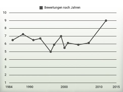 Bewertungen nach Jahren