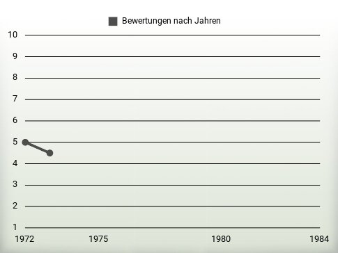 Bewertungen nach Jahren