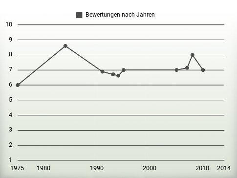 Bewertungen nach Jahren