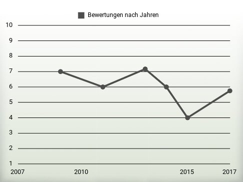 Bewertungen nach Jahren