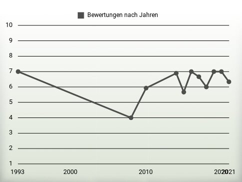 Bewertungen nach Jahren