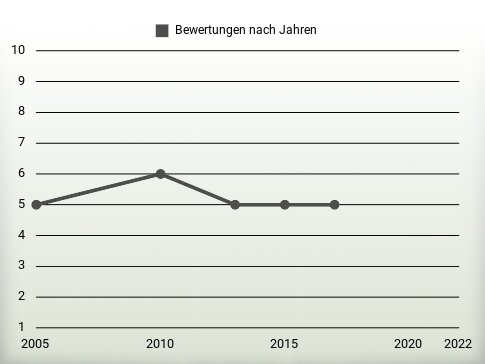 Bewertungen nach Jahren