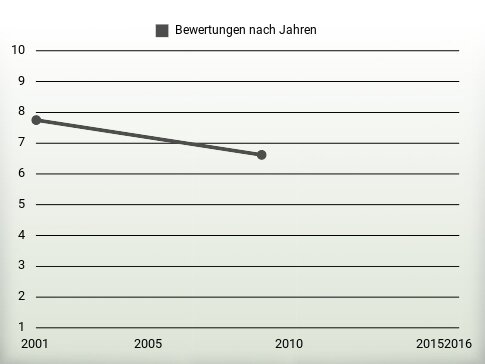 Bewertungen nach Jahren