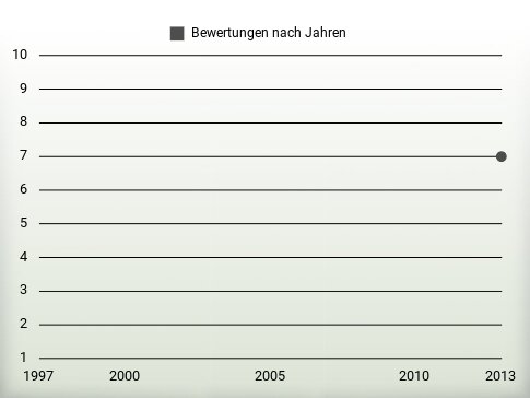 Bewertungen nach Jahren