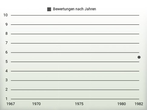 Bewertungen nach Jahren