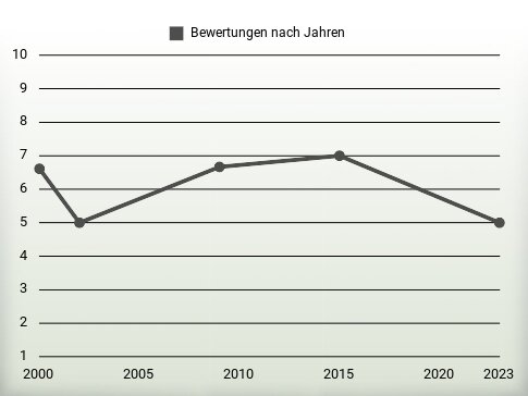 Bewertungen nach Jahren