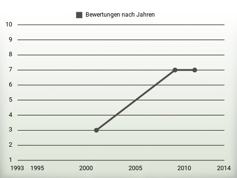 Bewertungen nach Jahren