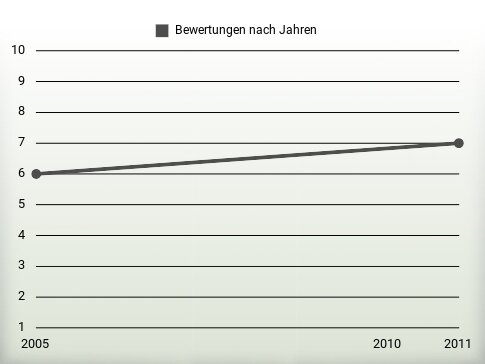 Bewertungen nach Jahren