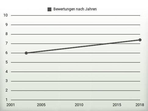 Bewertungen nach Jahren