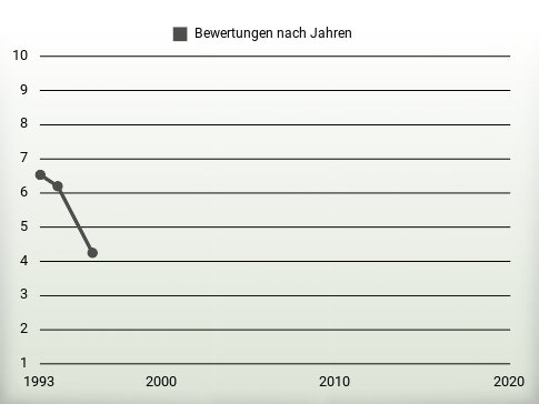 Bewertungen nach Jahren