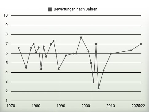 Bewertungen nach Jahren