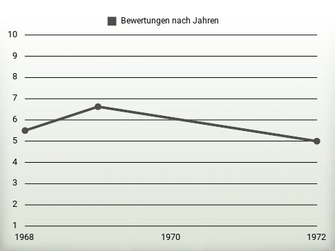 Bewertungen nach Jahren