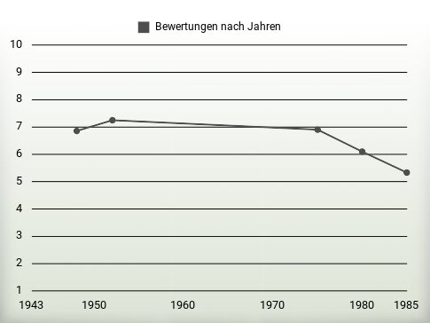 Bewertungen nach Jahren