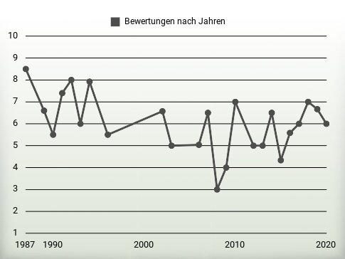 Bewertungen nach Jahren