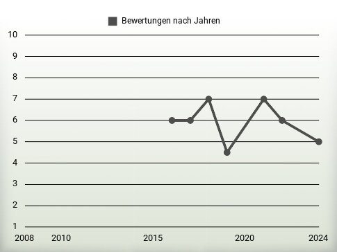 Bewertungen nach Jahren