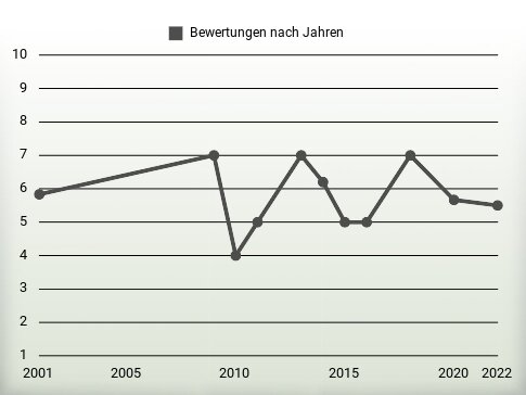 Bewertungen nach Jahren