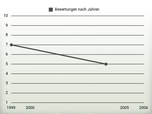 Bewertungen nach Jahren