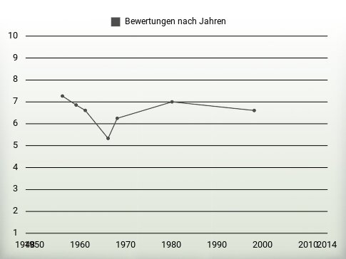 Bewertungen nach Jahren