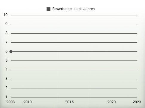 Bewertungen nach Jahren