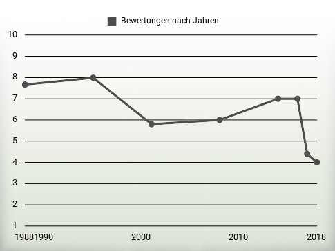 Bewertungen nach Jahren