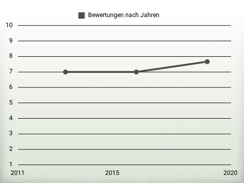 Bewertungen nach Jahren