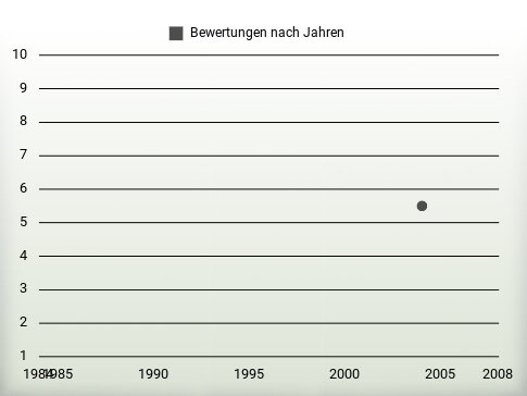 Bewertungen nach Jahren