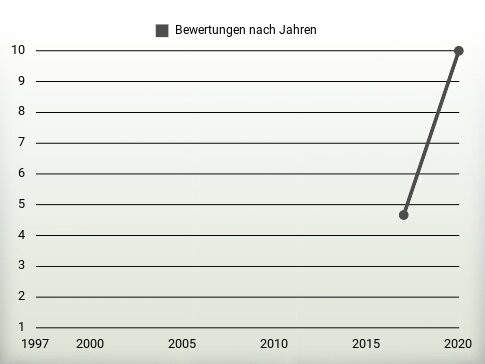 Bewertungen nach Jahren