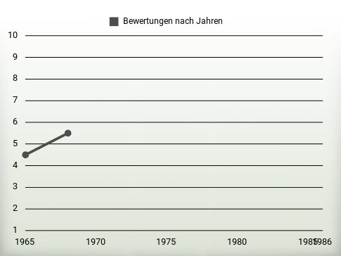 Bewertungen nach Jahren