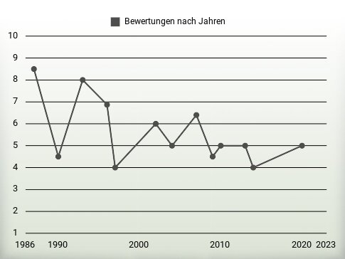 Bewertungen nach Jahren