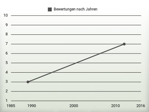 Bewertungen nach Jahren