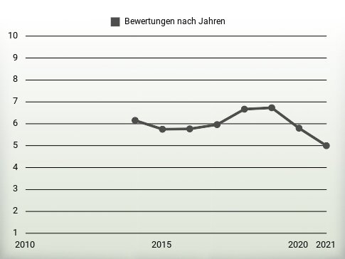 Bewertungen nach Jahren