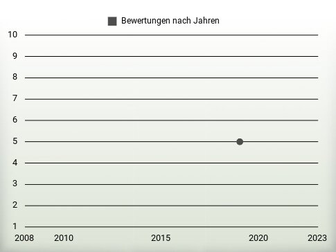 Bewertungen nach Jahren