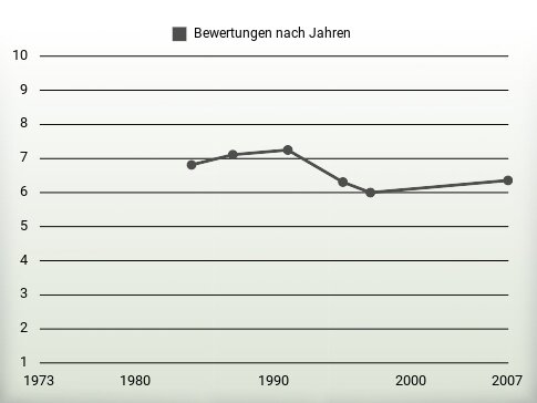 Bewertungen nach Jahren