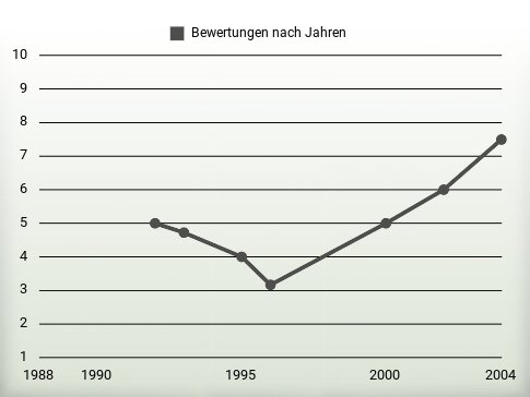 Bewertungen nach Jahren