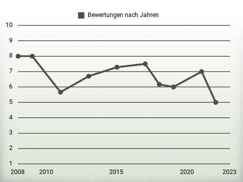 Bewertungen nach Jahren